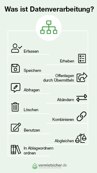 Grafik zum Thema: Was ist Datenverarbeitung